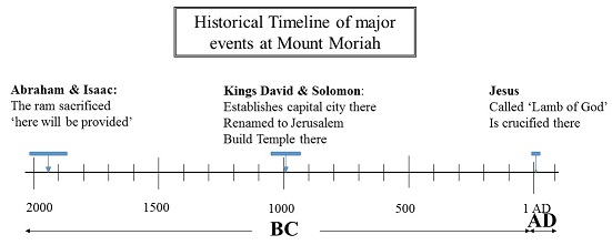 timeline of major events at Mount Moriah